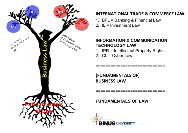 Garis besar struktur kurikulum di Program Business Law BINUS